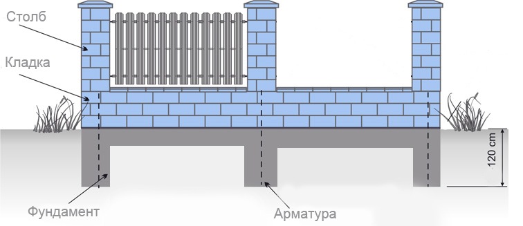 бетонирование основания забора