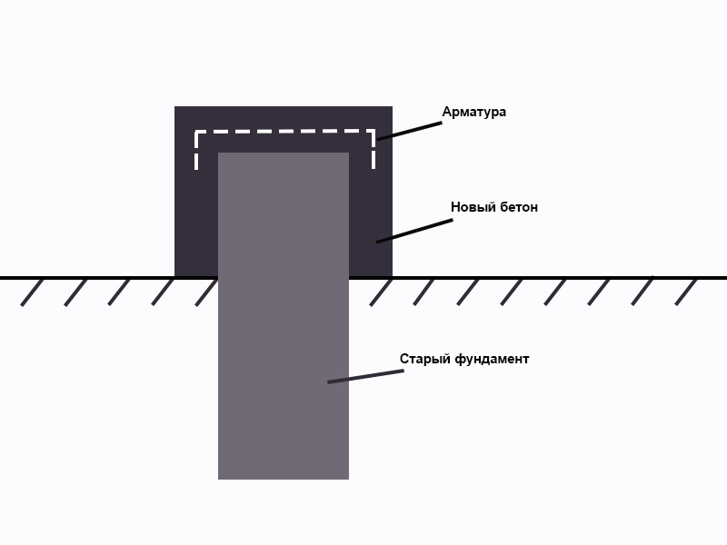 Схема ремонта фундамента